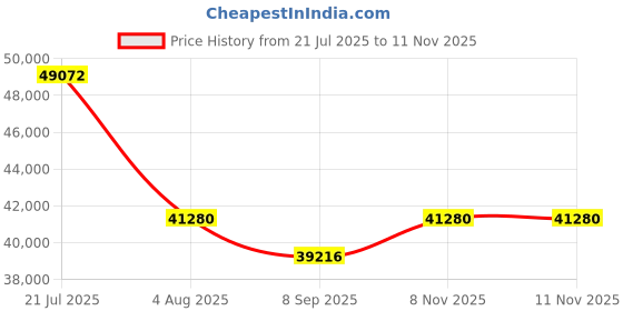 flipkart.com BESTYLISH ThinkCentre Mini PC | Core i7-9700 [8 Cores, 8 Threads] [KIW] Core i7 (9th Generation) [8 Cores, 8 Threads] (32 GB RAM/Intel® UHD 630 Graphics/1 TB SSD Capacity/Windows 11 Pro) Mini Tower with MS Office Price History Graph from 21 Jul 2025 to 10 Nov 2025