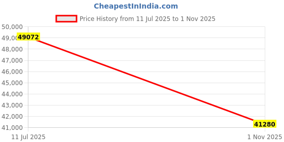 flipkart.com BESTYLISH ThinkCentre Mini PC | Core i7-9700 Processor [8 Cores, 8 Threads] [VSE] Core i7-9700 (32 GB RAM/Intel® UHD 630 Graphics/1 TB SSD Capacity/Windows 11 Pro) Microtower with MS Office Price History Graph from 11 Jul 2025 to 1 Nov 2025