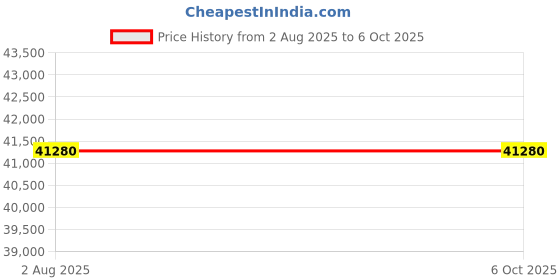 flipkart.com BESTYLISH ThinkCentre Mini PC | Core i7 (9th Gen) [GCL] Core™ i7 (9th Generation) Octa-Core (32 GB RAM/Intel® Ultra HD 4K 630 Graphics/1 TB SSD Capacity/Windows 11 Pro) Gaming Tower with MS Office Price History Graph from 2 Aug 2025 to 5 Oct 2025