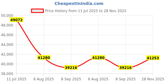 flipkart.com BESTYLISH ThinkCentre Mini PC | Core™ i7-9700 [8 Cores, 8 Threads, 3.00 GHz] [HGI] Core i7-9700 [8 Cores, 8 Threads] (32 GB RAM/Integrated Intel® UHD 630 Graphics/1 TB SSD Capacity/Windows 11 Pro) Mini Tower with MS Office Price History Graph from 11 Jul 2025 to 28 Nov 2025