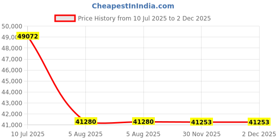 flipkart.com BESTYLISH ThinkCentre Mini PC | Core™ i7-9700 Processor [8 Cores, 8 Threads] [ROA] Intel® Core™ i7 - 9700 (32 GB RAM/Integrated Intel® UHD 630 Graphics/1 TB SSD Capacity/Windows 11 Pro) Mid Tower with MS Office Price History Graph from 10 Jul 2025 to 2 Dec 2025