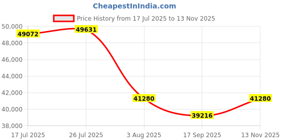 flipkart.com BESTYLISH ThinkCentre Mini PC | Core™ i7-9700 [TQD] Intel Core i7-9700 [8 Cores, 8 Threads, Upto 4.70 GHz] (32 GB RAM/Integrated Intel® UHD 630 Graphics/1 TB SSD Capacity/Windows 11 Pro) Mini Gaming Tower with MS Office Price History Graph from 17 Jul 2025 to 13 Nov 2025