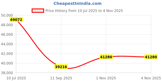 flipkart.com BESTYLISH ThinkCentre Mini PC | Core™ i7 (9th Gen) Octa-Core [EAS] Core™ i7-9700 Processor (32 GB RAM/Integrated Intel® UHD 630 Graphics/1 TB SSD Capacity/Windows 11 Pro) Mid Tower with MS Office Price History Graph from 10 Jul 2025 to 4 Nov 2025