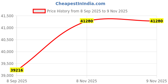 flipkart.com BESTYLISH ThinkCentre Tiny Desktop | Core i7 - 9700 [8 Cores, 8 Threads] [WRL] Intel Core i7-9700 (32 GB RAM/Intel® Ultra HD 4K 630 Graphics/1 TB SSD Capacity/Windows 11 Pro) Mid Tower with MS Office Price History Graph from 8 Sep 2025 to 9 Nov 2025