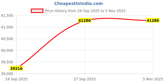 flipkart.com BESTYLISH ThinkCentre Tiny Desktop | Core i7 (9th Generation) [8 Cores, 8 Threads] [MHA] Core™ i7-9700 Processor (32 GB RAM/Intel® Ultra HD 630 Graphics/1 TB SSD Capacity/Windows 11 Pro) Microtower with MS Office Price History Graph from 24 Sep 2025 to 5 Nov 2025