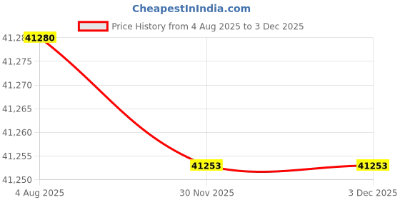 flipkart.com BESTYLISH ThinkCentre Tiny Desktop | Core™ i7 - 9700 [12M Cache, Up to 4.70 GHz] [GDM] Intel Core i7 (9th Gen) Processor [8 Cores, 8 Threads, 3.00 GHz] (32 GB RAM/Integrated Intel® Ultra HD 4K 630 Graphics/1 TB SSD Capacity/Windows 11 Pro) Mini Tower with MS Office Price History Graph from 4 Aug 2025 to 2 Dec 2025