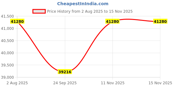 flipkart.com BESTYLISH ThinkCentre Tiny PC- Core i7-9700 [8 Cores, 8 Threads, Upto 4.70 GHz] [IDS] Core i7 (9th Gen) Octa-Core Processor (32 GB RAM/Intel® UHD 630 Graphics/1 TB SSD Capacity/Windows 11 Pro) Mid Tower with MS Office Price History Graph from 2 Aug 2025 to 15 Nov 2025