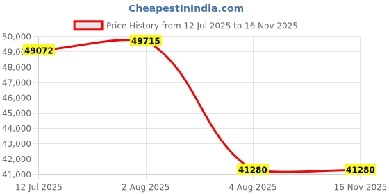 flipkart.com BESTYLISH ThinkCentre Tiny PC- Core i7 (9th Gen) [8 Cores, 8 Threads, Upto 4.70 GHz] [PNK] Intel Core i7 (9th Gen) [8 Cores, 8 Threads, Upto 4.70 GHz] (32 GB RAM/Intel® Ultra HD 4K 630 Graphics/1 TB SSD Capacity/Windows 11 Pro) Gaming Tower with MS Office Price History Graph from 12 Jul 2025 to 15 Nov 2025