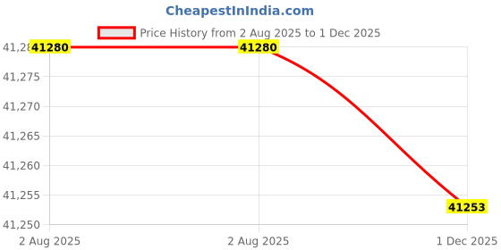 flipkart.com BESTYLISH ThinkCentre Tiny PC | Core i7 - 9700 Octa-Core [TPI] Core i7 - 9700 [8 Cores, 8 Threads] (32 GB RAM/Intel® Ultra HD 630 Graphics/1 TB SSD Capacity/Windows 11 Pro) Mini Tower with MS Office Price History Graph from 2 Aug 2025 to 1 Dec 2025