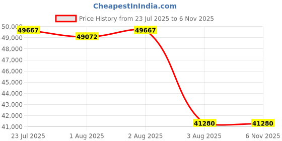 flipkart.com BESTYLISH ThinkCentre Tiny PC | Core i7 - 9700 Octa-Core [WTB] Core i7 (9th Generation) Processor (32 GB RAM/Intel® Ultra HD 630 Graphics/1 TB SSD Capacity/Windows 11 Pro) Gaming Tower with MS Office Price History Graph from 23 Jul 2025 to 6 Nov 2025