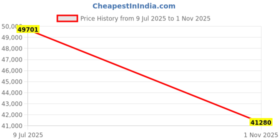 flipkart.com BESTYLISH ThinkCentre Tiny PC | Core i7 (9th Gen) [8 Cores, 8 Threads, 3.00 GHz] [XTO] Intel® Core™ i7 (9th Gen) Octa-Core (32 GB RAM/Intel® Ultra HD 4K 630 Graphics/1 TB SSD Capacity/Windows 11 Pro) Mini Tower with MS Office Price History Graph from 9 Jul 2025 to 1 Nov 2025