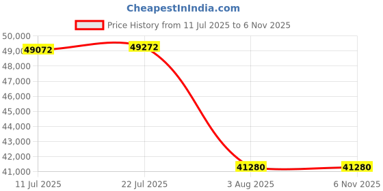flipkart.com BESTYLISH ThinkCentre Tiny PC | Core™ i7 - 9700 [XVX] Intel Core i7 (9th Gen) [12MB Cache, Up to 4.70 GHz] (32 GB RAM/Integrated Intel® Ultra HD 630 Graphics/1 TB SSD Capacity/Windows 11 Pro) Mini Tower with MS Office Price History Graph from 11 Jul 2025 to 5 Nov 2025