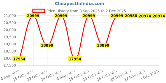 flipkart.com BESTYLISH ThinkCentre Tiny PC | i5-6500 Processor [6MB Smart Cache, 3.20 GHz] | S/N: BHAXG Tiny PC Intel® Core™ i5 (6th Gen) (16 GB RAM/Intel® HD 530 Graphics/512 GB SSD Capacity/Windows 11 Pro) Mini Tower with MS Office Price History Graph from 8 Sep 2025 to 2 Dec 2025