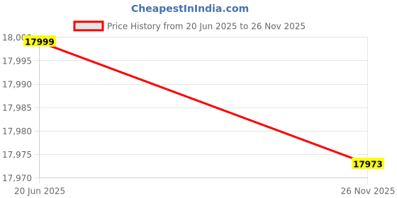 flipkart.com BESTYLISH ThinkCentre Tiny PC | i5-6500 Processor [6MB Smart Cache, 3.20 GHz] | S/N: BHIHG Intel Core i5-6500 Processor [6MB Cache, Up to 3.60 GHz] (8 GB RAM/Intel? HD 530 Graphics/256 GB SSD Capacity/Windows 11 Home (64-bit)) Mini Tower with MS Office Price History Graph from 20 Jun 2025 to 26 Nov 2025