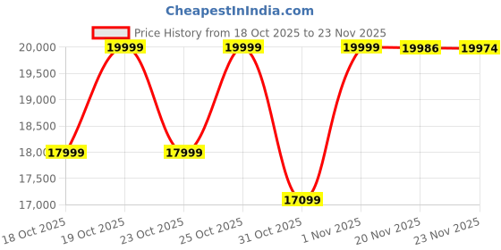 flipkart.com BESTYLISH ThinkCentre Tiny PC | i5-6500 Processor [6MB Smart Cache, 3.20 GHz] | S/N: BHMJY Lenovo ThinkCentre Tiny PC - Intel Core i5 (6th Generation) (16 GB RAM/Intel® HD 530 Graphics/256 GB SSD Capacity/Windows 11 Pro) Mini Tower with MS Office Price History Graph from 18 Oct 2025 to 23 Nov 2025
