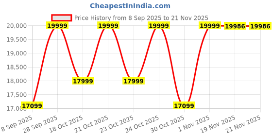 flipkart.com BESTYLISH ThinkCentre Tiny PC | i5-6500 Processor [6MB Smart Cache, 3.20 GHz] | S/N: BHNKZ Lenovo ThinkCentre Tiny PC - Intel® Core™ i5-6500 Processor [6MB Cache, 3.20GHz] (16 GB RAM/Intel® HD 530 Graphics/256 GB SSD Capacity/Windows 11 Pro) Mini Tower with MS Office Price History Graph from 8 Sep 2025 to 19 Nov 2025