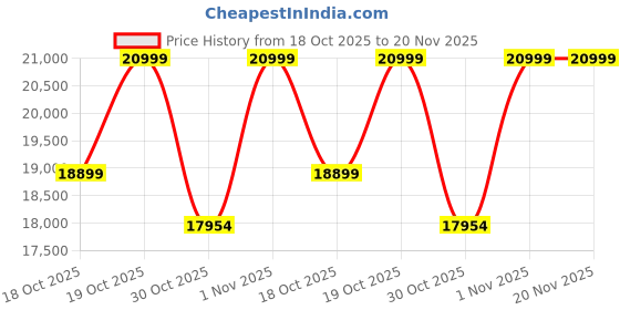 flipkart.com BESTYLISH ThinkCentre Tiny PC | i5-6500 Processor [6MB Smart Cache, 3.20 GHz] | S/N: BHQNS ? Lenovo Tiny PC Intel Core i5 Processor (6th Gen) (16 GB RAM/Intel? HD 530 Graphics/512 GB SSD Capacity/Windows 11 Home (64-bit)) Mini Tower with MS Office Price History Graph from 18 Oct 2025 to 20 Nov 2025