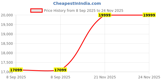 flipkart.com BESTYLISH ThinkCentre Tiny PC | i5-6500 Processor [6MB Smart Cache, 3.20 GHz] | S/N: BHTSC 6th Gen Tiny PC Intel® Core™ i5-6500 Processor (8 GB RAM/Intel® HD 530 Graphics/512 GB SSD Capacity/Windows 11 Pro) Mini Tower with MS Office Price History Graph from 8 Sep 2025 to 23 Nov 2025