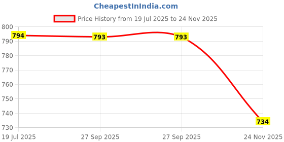 flipkart.com bestyzz firstzz Carrom Powder bestyzz firstzz Price History Graph from 19 Jul 2025 to 24 Nov 2025