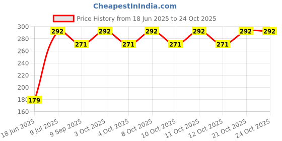 flipkart.com buntychiku BESTZOON-Round Loofah BESTZOON-Round Loofah Bathtub Free-standing Bathtub buntychiku Price History Graph from 18 Jun 2025 to 23 Oct 2025