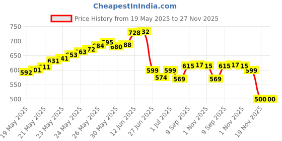 flipkart.com balrama BETA 58 Beta-58A Dynamic Vocal Karaoke Microphone with 3.5MM Connector 58A Professional Singing Mic Studio Voice Recording Mixer Karaoke Mikrofon Microphone Clip + Black Zipper Pouch + 3.5mm Connector Wire Jack Indoor, Outdoor PA System balrama Price History Graph from 19 May 2025 to 27 Nov 2025
