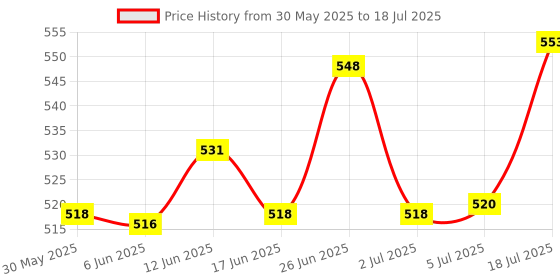 flipkart.com darkingwings Beta 58A Unidirectional Auxiliary Dynamic Vocal Microphone Karaoke Speaker Mic Microphone darkingwings Price History Graph from 30 May 2025 to 18 Jul 2025