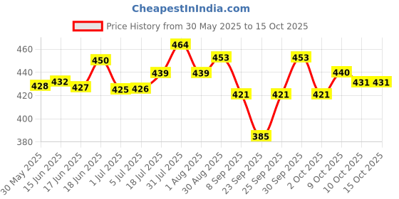 flipkart.com beta 58A wired microphone beta Price History Graph from 30 May 2025 to 15 Oct 2025