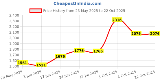 flipkart.com herbalife Beta Heart Oat Beta Glucan Powder - Vanilla Flavor For Cardiovascular Health Nutrition Drink herbalife Price History Graph from 23 May 2025 to 22 Oct 2025