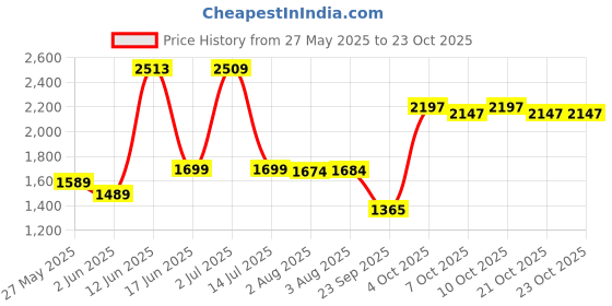 flipkart.com herbalife Beta Heart Oat Beta Glucan Powder - Vanilla Flavor Nutrition Drink herbalife Price History Graph from 27 May 2025 to 23 Oct 2025
