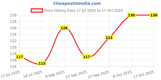 flipkart.com parker Beta Neo Fountain Pen parker Price History Graph from 17 Jul 2025 to 16 Oct 2025