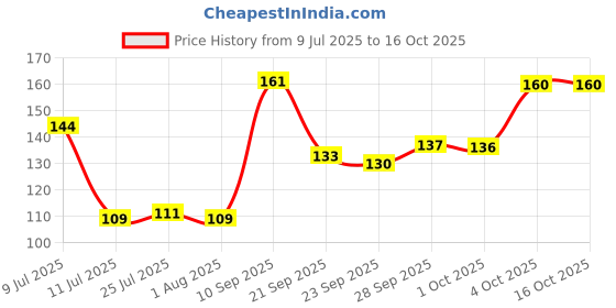 flipkart.com parker Beta Prem CT(Systemark) Silver Ball Pen parker Price History Graph from 9 Jul 2025 to 16 Oct 2025