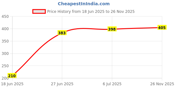 flipkart.com BETAMAX LED Ring Light 10" with Cell Phone Holder, Makeup Ring Light Ring Flash Flash Price History Graph from 18 Jun 2025 to 26 Nov 2025