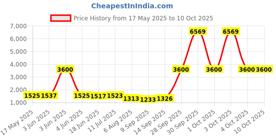 flipkart.com betaohm 3.3 GHz LGA 1155 Intel Core i5 2500 i5-2500 3.3GHz Processor Price History Graph from 17 May 2025 to 9 Oct 2025