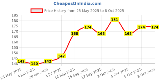 flipkart.com beten 0 ml Manual Ice Cream Maker beten Price History Graph from 25 May 2025 to 8 Oct 2025