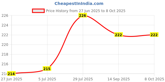 flipkart.com beten 0 ml Manual Ice Cream Maker beten Price History Graph from 27 Jun 2025 to 7 Oct 2025
