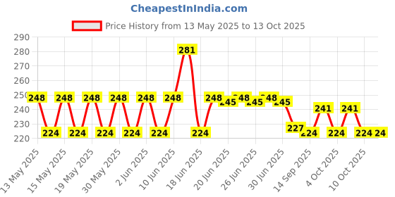 flipkart.com beten 100 ml Manual Ice Cream Maker beten Price History Graph from 13 May 2025 to 12 Oct 2025