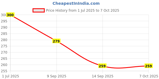 flipkart.com beten 80 ml Manual Ice Cream Maker beten Price History Graph from 1 Jul 2025 to 7 Oct 2025