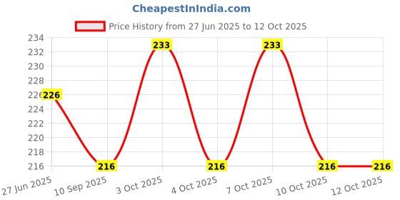 flipkart.com beten 80 ml Manual Ice Cream Maker beten Price History Graph from 27 Jun 2025 to 10 Oct 2025