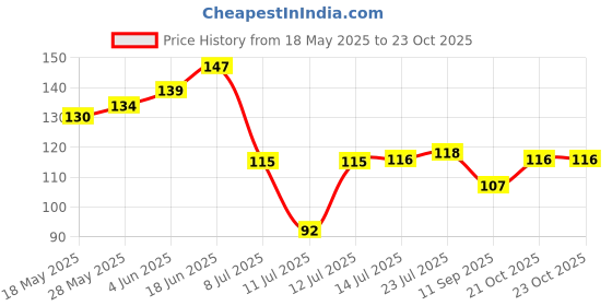flipkart.com beten 80 ml Manual Ice Cream Maker kids summer spacial White Plastic Ice Cube Tray beten Price History Graph from 18 May 2025 to 23 Oct 2025