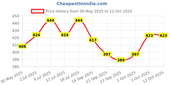 flipkart.com bethelehem 90 ml Water Trough bethelehem Price History Graph from 30 May 2025 to 11 Oct 2025