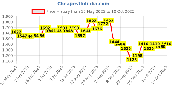 flipkart.com bethlehem 1 ml Water Trough bethlehem Price History Graph from 13 May 2025 to 10 Oct 2025