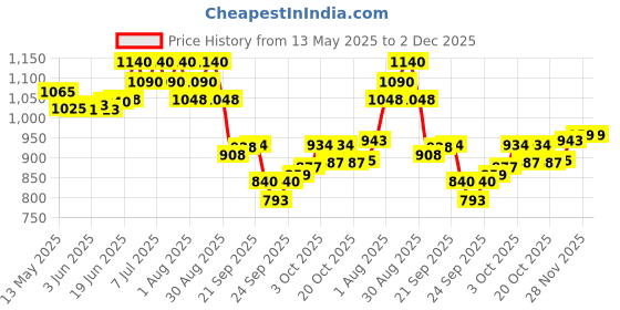 flipkart.com bethlehem 1 ml Water Trough bethlehem Price History Graph from 13 May 2025 to 2 Dec 2025