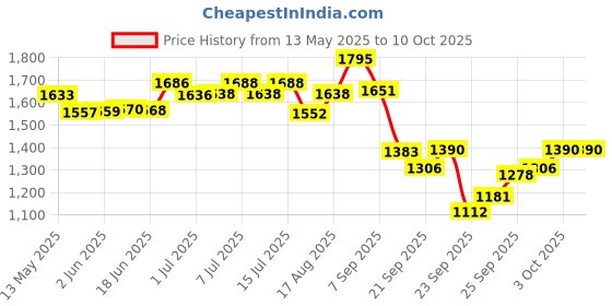 flipkart.com bethlehem 1 ml Water Trough bethlehem Price History Graph from 13 May 2025 to 10 Oct 2025
