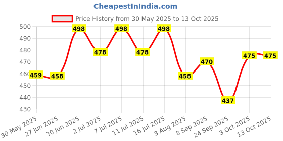 flipkart.com bethlehem 10 CUP Chicken Water Cups, Automatic Chicken Waterer Automatic Drinking Cups bethlehem Price History Graph from 30 May 2025 to 13 Oct 2025