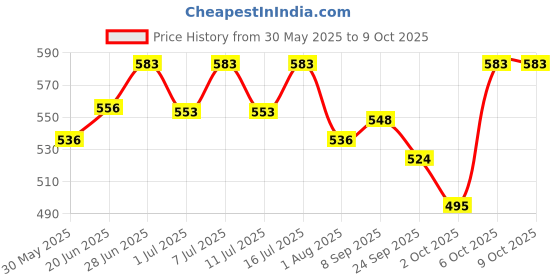 flipkart.com bethlehem 10 ml Water Trough bethlehem Price History Graph from 30 May 2025 to 8 Oct 2025