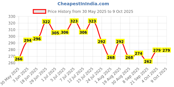 flipkart.com bethlehem 10 ml Water Trough bethlehem Price History Graph from 30 May 2025 to 9 Oct 2025