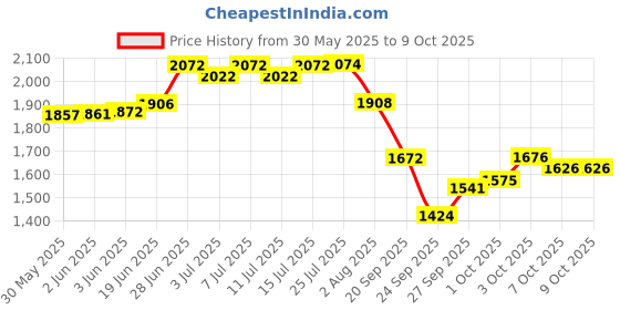 flipkart.com bethlehem 10 ml Water Trough bethlehem Price History Graph from 30 May 2025 to 8 Oct 2025