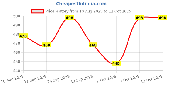 flipkart.com bethlehem 10 ml Water Trough bethlehem Price History Graph from 10 Aug 2025 to 12 Oct 2025