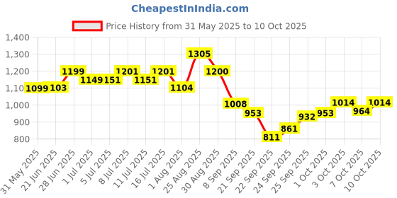 flipkart.com bethlehem 100 ml Water Trough bethlehem Price History Graph from 31 May 2025 to 9 Oct 2025