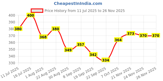 flipkart.com bethlehem 100 ml Water Trough bethlehem Price History Graph from 11 Jul 2025 to 25 Nov 2025
